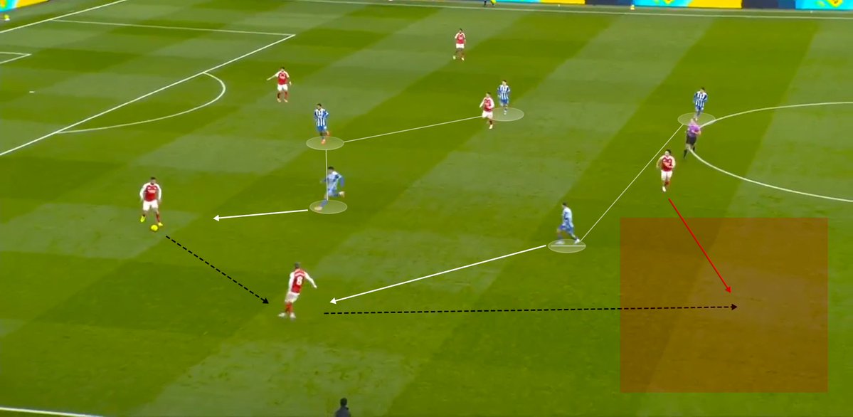 Arsenal exploited Brighton's 5-2-3 pressing shape at the weekend through their right-sided triangle of Rice (RB)-Odegaard-Saka  

Brighton's left-sided attacker tried to jump to Saliba when pressing, meaning Rice was the free man (or Odegaard if they rotated, as in the second