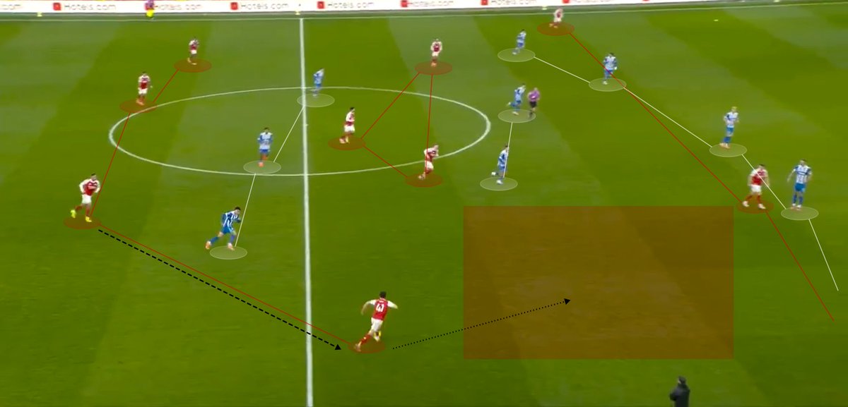 JMftbl's tweet image. Arsenal exploited Brighton's 5-2-3 pressing shape at the weekend through their right-sided triangle of Rice (RB)-Odegaard-Saka  

Brighton's left-sided attacker tried to jump to Saliba when pressing, meaning Rice was the free man (or Odegaard if they rotated, as in the second…