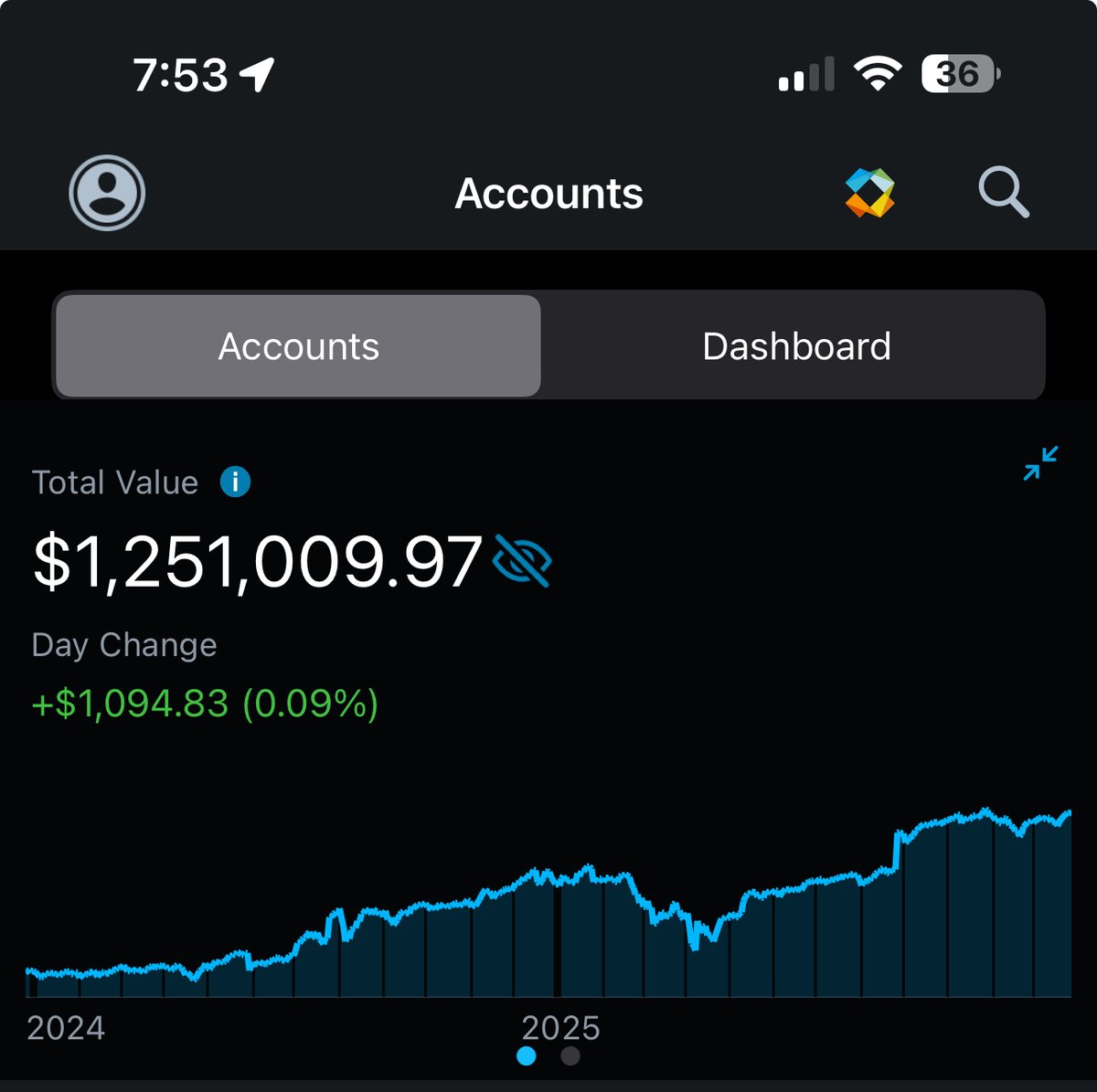 I make about $30k a month with options.

NO Day trading
NO Swing trading
NO Covered calls
NO Cash secured puts
NO BS

INSTEAD, I DO THIS:
Build base portfolio
Sell portfolio secured puts (not cash secured)
Buy LEAPS with the premium from sold puts
BUY shares with the premium from