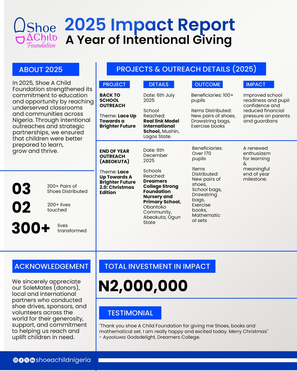 shoeachild's tweet photo. 2025 wrapped!

We were able to do all these and more because of your support.

Follow us on all our social media pages and support us to do more in 2026.

#shoeachildfoundation #shoeachild #impact #shoes #giving #shoedrives #2025 https://t.co/YCt7RTas8E