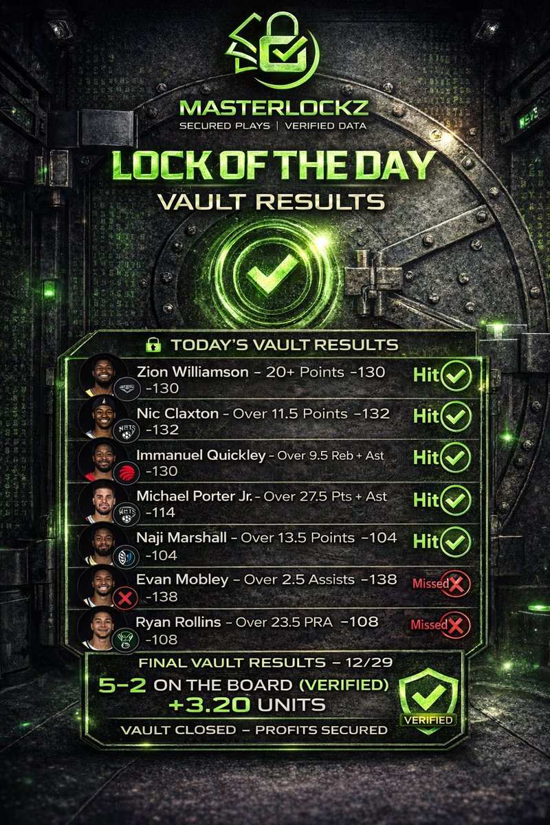 MasterLockz's tweet image. LAST 7 DAYS — STRAIGHTS ONLY:
✅ 30–11 RECORD
📊 73.2% HIT RATE
💰 +19.7 UNITS
📈 32.0% ROI
🎯 1.5 UNITS PER PLAY
📉 Avg Odds: −125
Straights are printing.
Edges are clear.
Models are dialed in.