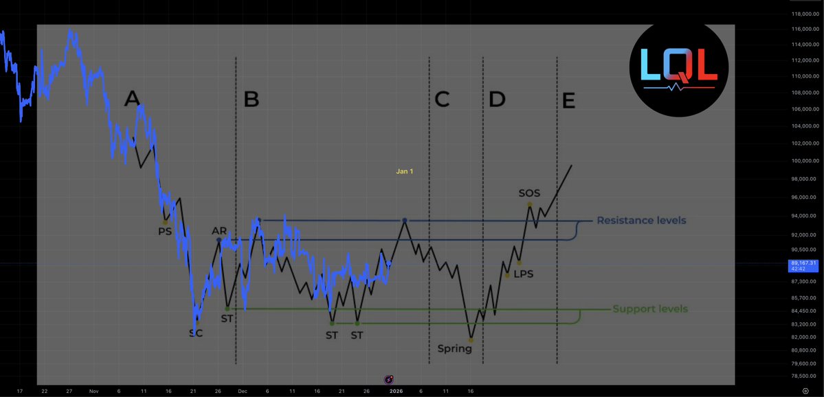 martypartymusic's tweet image. Pay close attention to the Wyckoff Accumulation. Trade accordingly. When we test the resistance levels we will know if we have a Accumulation to Distribution transition or a Binance leverage flush into Spring. Probability is high they play the same playbook as April 2025…