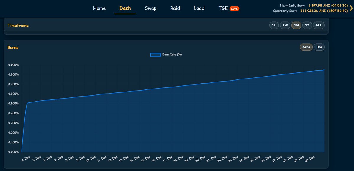 0xblockstone's tweet image. This burn rate on $ANI is crazy!!! one of the best projects on $HYDRA Chain, hands down 🙌
