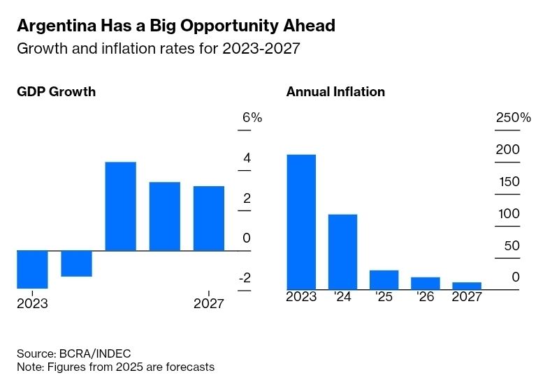 scottlincicome's tweet image. "Is Argentina Really Changing? Ask Its Salmon in Tierra del Fuego" bloomberg.com/opinion/articl…
"the share of Argentines who say they would rather live in a country where the state does most things rather than private companies has fallen from 70% in 2011 to 41% this year."