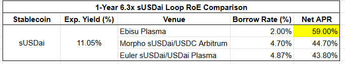 EbisuEthan's tweet photo. Stablecoin yields are slightly cooked...

You can still get up to 59% APR looping sUSDai looping on Ebisu

Lock-in your fixed borrow rate today! 

Ebisu . Money