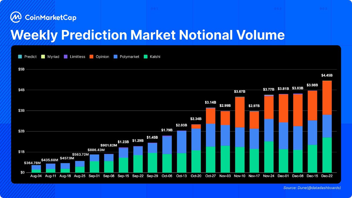 📊 Prediction Markets are heating up Notional volume hit $4.51B last week  (+12.20%). 🔹 Kalshi: $1.71B (+27.12%) 🔹 Opinion: $1.64B (+14.18%) 🔹  Polymarket: $1.09B (−7.99%) 🔹 Predict: $57.04M (+52.94%) 🔹 Myriad: $3.14M  (+61.85%) 🔹 Limitless: $2.48M ...