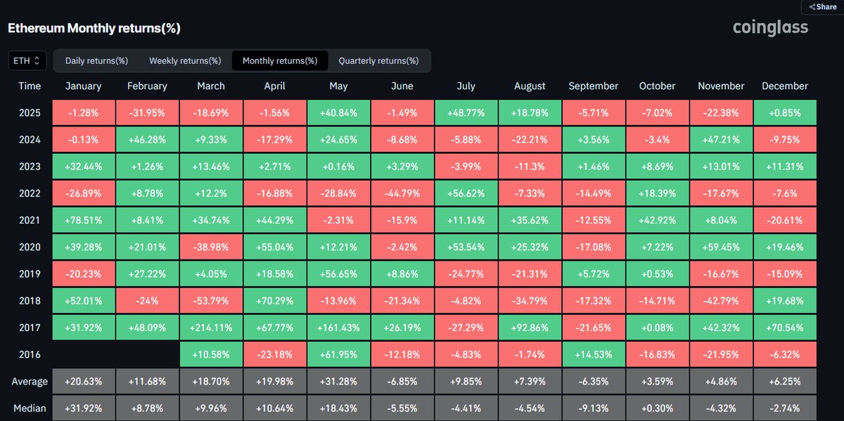 🚨Bureau : "ETH a rischio: 9 cali mensili nel 2025 se chiude dicembre in negativo, un evento mai visto dal 2018."