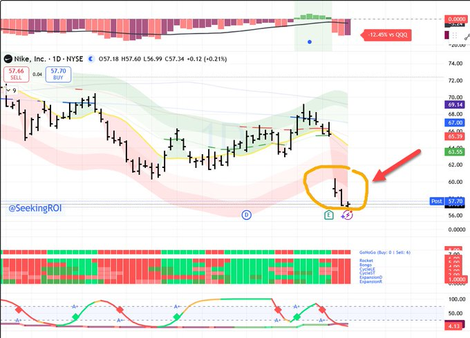 $NKE - that would conclude the mean reversion trade
