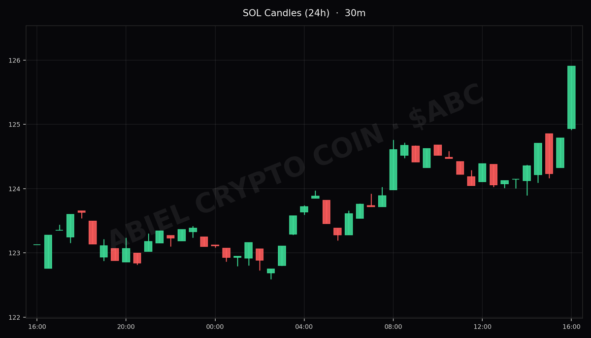 AlexTheGreatCC's tweet photo. 📡 PRICE PING — ABIEL

SOL readout: $125.81
Watch range: 24h
Presale today: 450 ABC per 1 USDC
Time left at this tier: 2d 7h
Next tier: 400 ABC per 1 USDC
SOL is in a discount zone (+2.3% 24h). Generals buy when tourists hesitate.

Coin Hunt warriors sharpen guesses daily.
Train with them: https://t.co/u2qiawmP2e

#GameFi #Investing #BTC #Altcoin #Cryptocurrency