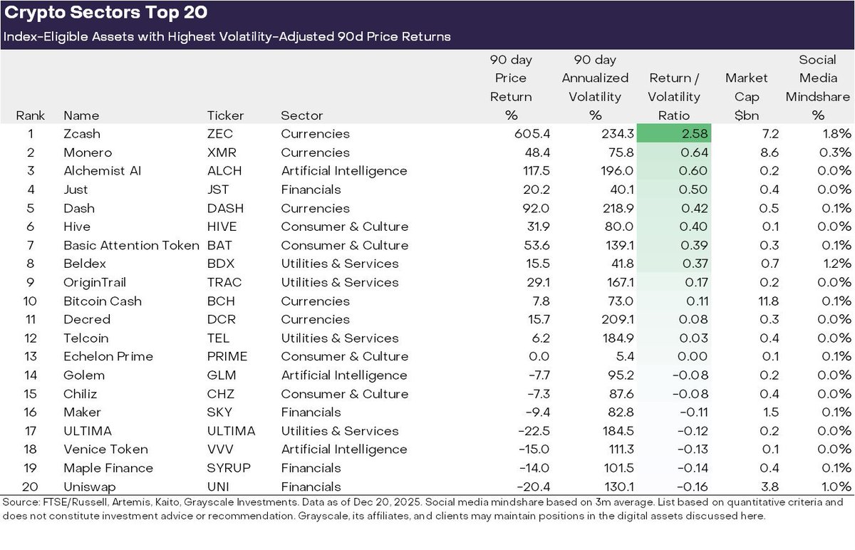 🚨Bureau : "ZEC svetta nel quarto trimestre del 2025: i token focalizzati sulla privacy dominano nonostante un mercato debole"
