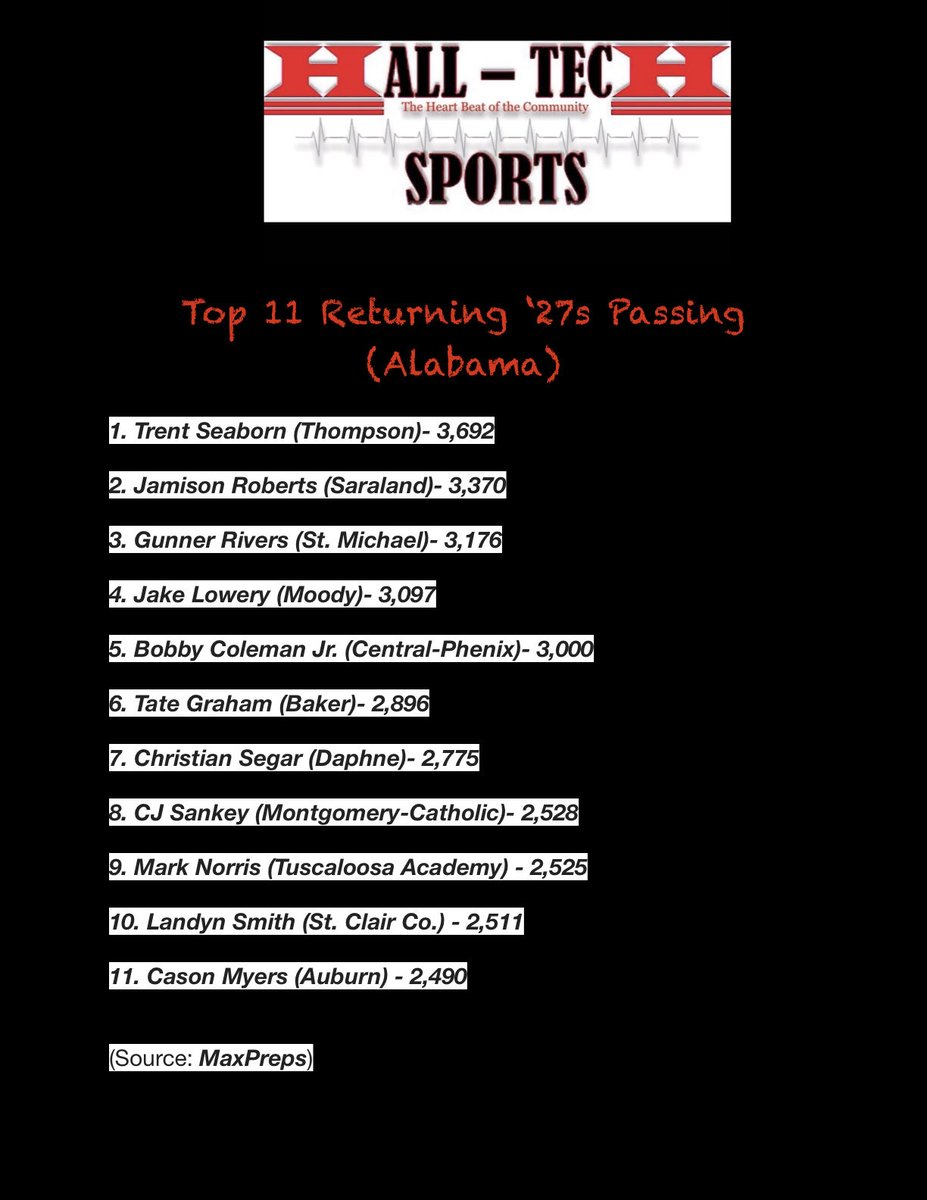 HallTechSports1's tweet image. 👀”Top-Tier: Top 11 Returning ‘27 QBs”
(Alabama) @AHSAAUpdates @ahsaaradio 

📋Top Returning ‘27 QBs (Passing Yards) 

• Trent Seaborn @TrentSeaborn 

• Jamison Roberts @JamisonERoberts 

• Gunner Rivers @StMichaelFB 

• Jake Lowery @j_lowery12 

• BJ Coleman @BobbyColemanJr…