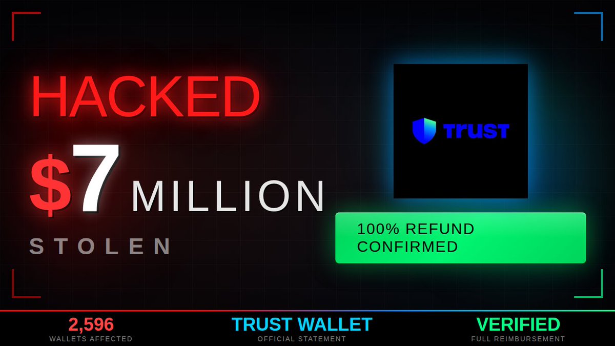 🚨 TRUST WALLET HACK UPDATE 🚨 Trust Wallet confirmed 2,596 Wallets Were  Affected in the $7M Hack And Says all Verified Losses will be fully  Reimbursed. Key Details: Thousands of Claims Were