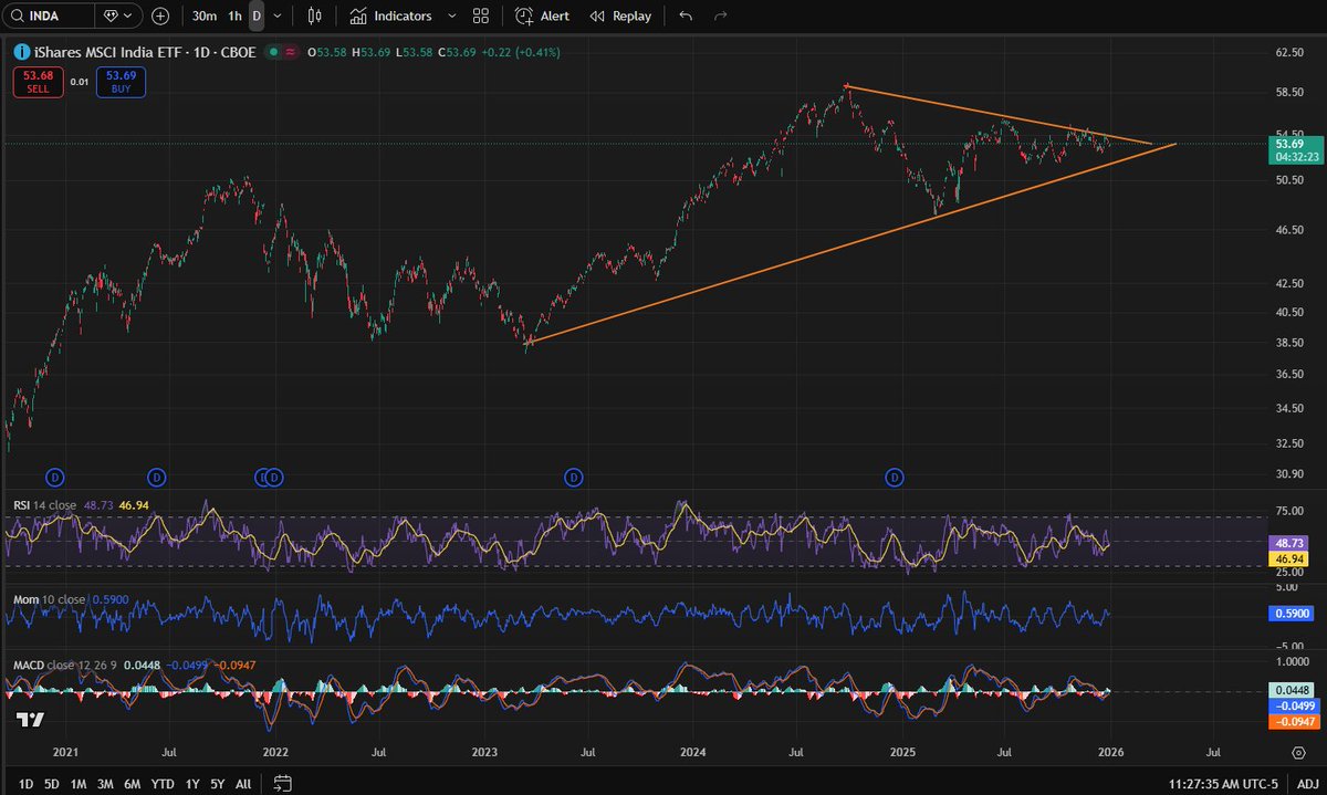 MelMattison1's tweet image. As always, I'm bigly bullish on EM. Last year, Brazil was my call, up 44% YTD on EWZ with a huge 5%+ dividend. 

My EM call for this year...

INDIA.

Go big. Going to breakout. 

I'm long quite a few JAN '27 $65 calls at $0.70.

Namaste.