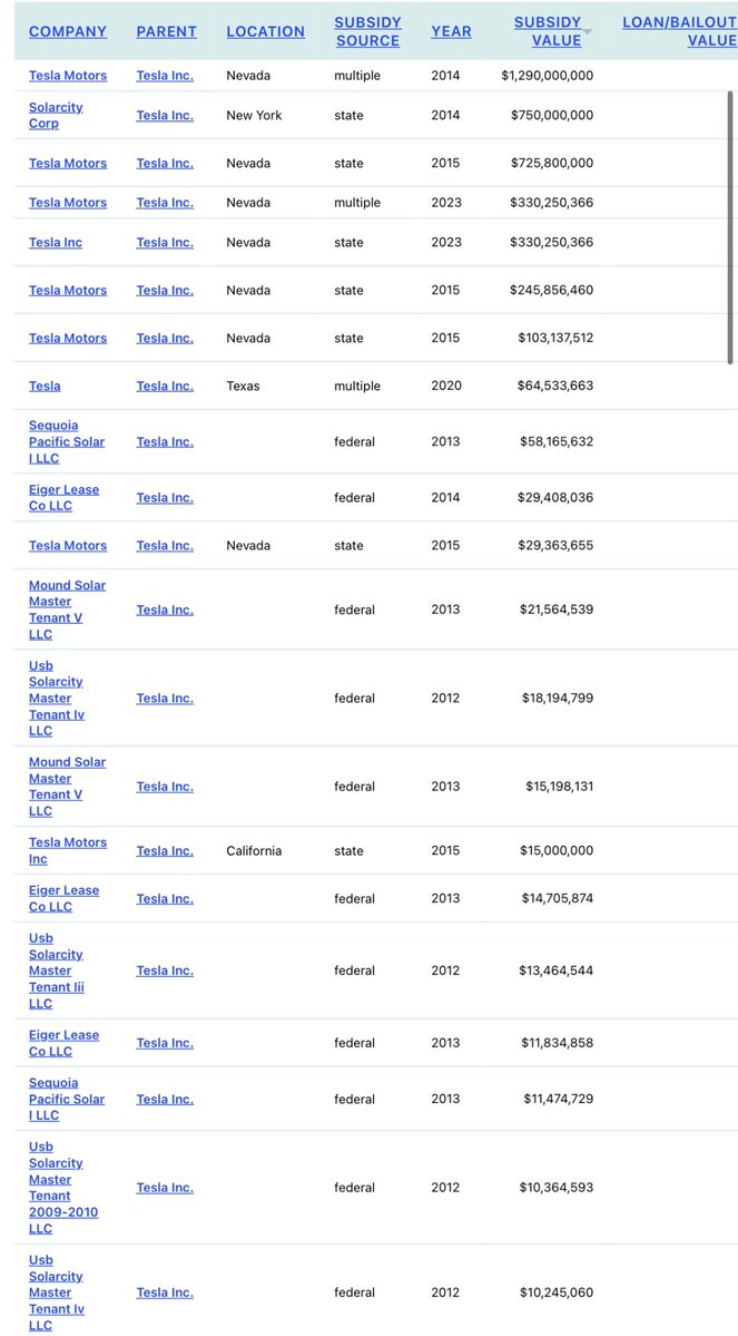 <a href="/elonmusk/">Elon Musk</a> You have received $20,000,000,000 in handouts. 

You are the single largest benefactor from welfare EVER.