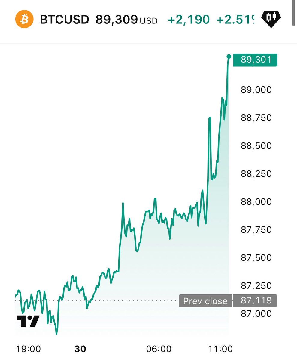 🇺🇸 비트코인 급등…시장 반등세 주도 https://t.co/tvEFsyNZsz