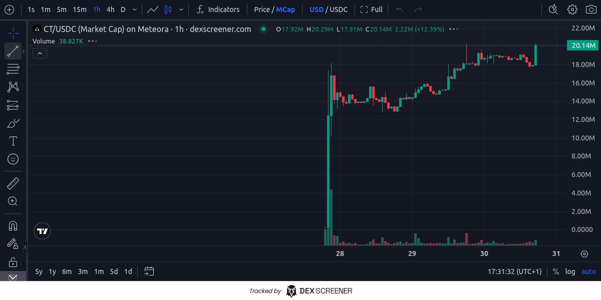 Cryptoboss2000's tweet photo. Honestly, @CrypticTechApp might be the smartest privacy play out there right now. 

They’re making a clean mobile-first app: chats, payments, swaps — all private automatically, no fuss. 

Protected with Kyber-CRYSTALS & Dilithium (the post-quantum standards). 

Alpha hits Android this week, UI sneak peeks are solid.

Fair Meteora launch, got into Google Startup Program, and advisors include Aaron from Houdini + Lukasz Orlowski (quantum expert with MIT cred).

Privacy is power and this one’s built right. Bidding all dips. $CT