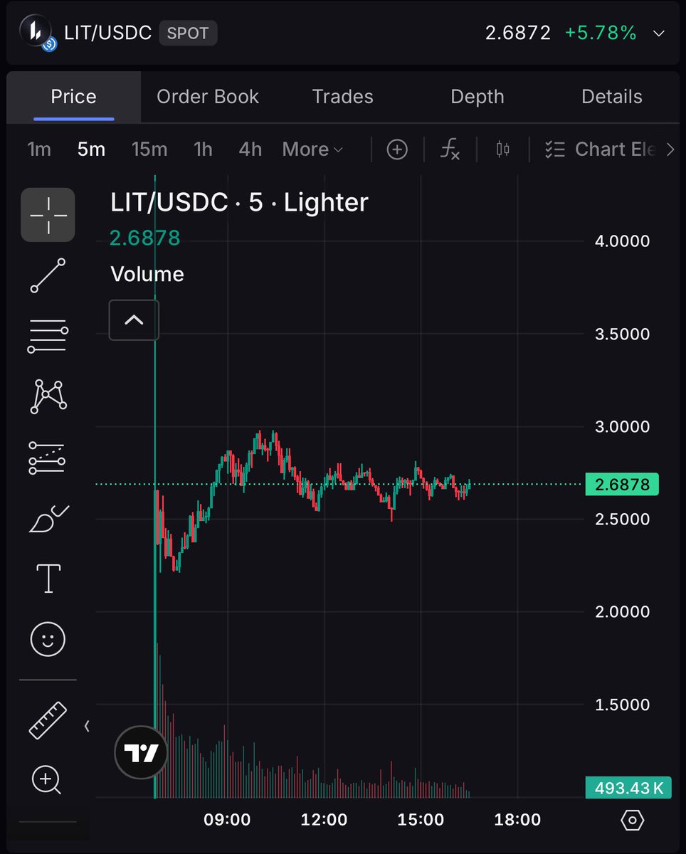 What are the odds that $LIT will be under $2B FDV right after the polymarket bets on what the price will be one day after launch settle?