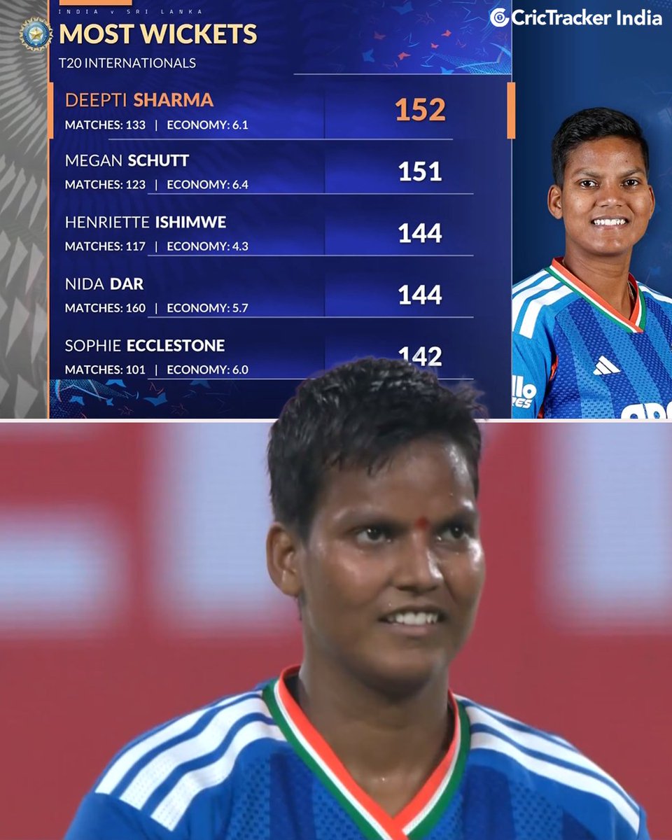 Cricketracker's tweet image. Deepti Sharma becomes the highest wicket-taker in Women’s T20Is, surpassing Megan Schutt.

Another milestone for the champion 👑

📸: JioStar I #INDvSL