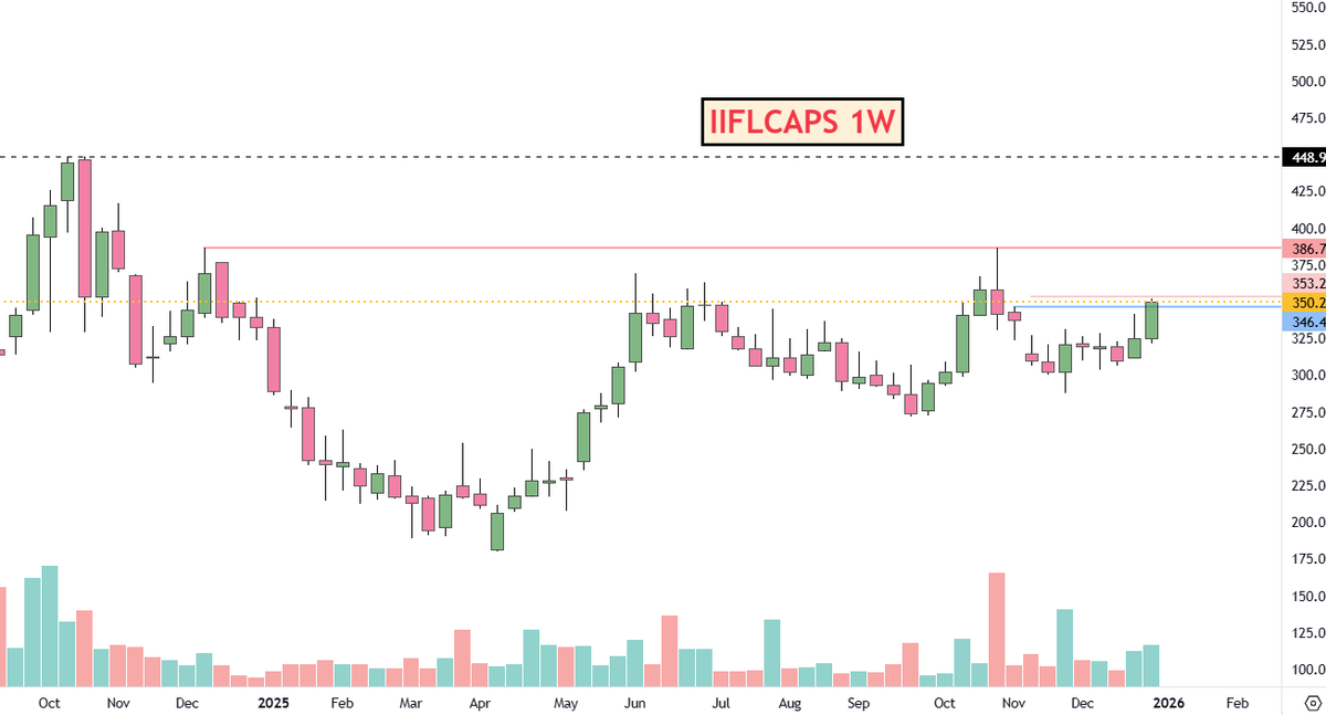 adi408b's tweet photo. 👉Few good close with supported by Volume 👇30/12
#SMLCAP 400 point upside needed tomorrow 🏄🤞
#IIFLCAPS 350 . we need 357+ by this weekend
#SMLMAH 3962 BO
Disc: No Recommendation !! #Trading #StocksInFocus #StockMarket #Swingtrading
Next👇 https://t.co/XS4hI7ggIh