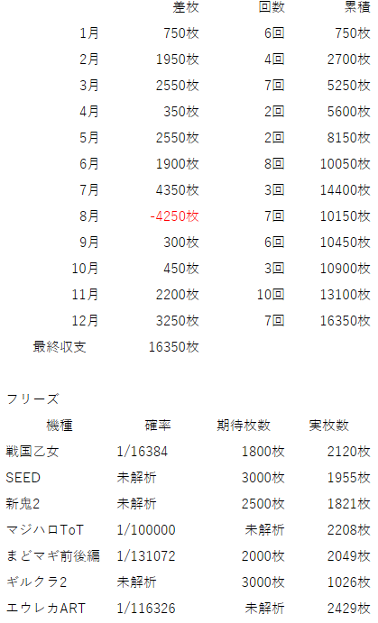 TakaJMB's tweet photo. 今年もなんとかプラスで終えられました
フリーズもようけ引けました、期待枚数は幻想
8月頑張れてたら2万枚いってたのになぁ https://t.co/eedxhMqYyE