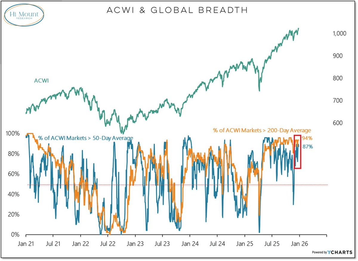 MSCI全球所有国家指数（ACWI）中约94%的市场目前运行在200日移动平均线之上，接近5年来的最高水平。 与此同时，约87% 的ACWI 国家高于其