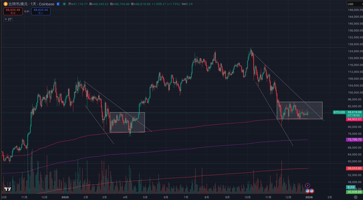 Ryan_TechGlobal's tweet image. 恒生科技和btc相似的走势，两者在等什么呢？