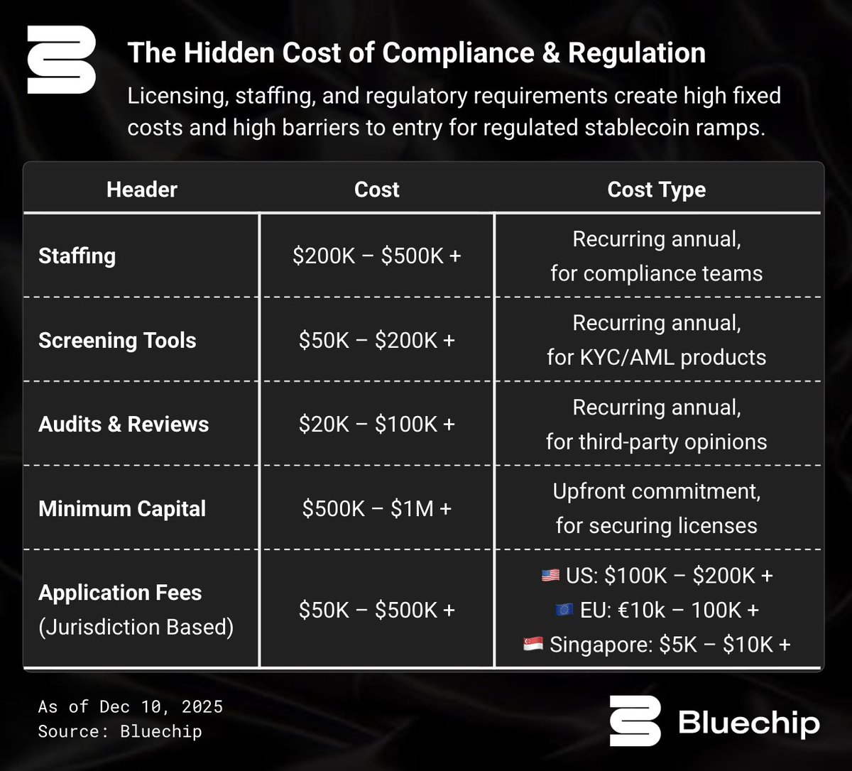 bluechip_org's tweet image. Regulations are expensive. Compliance is one of the largest structural costs for stablecoin ramps.

These expenses mean high barriers to entry that prevent new entrants and create moats for incumbent players.

Our new report tracks these costs.