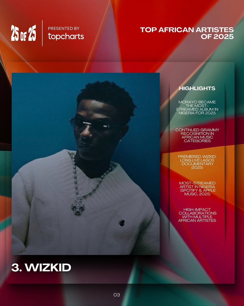 🚨 25 of 25
Top African Artists of 2025 who shaped the sound, direction, and perception of African music.

01. Davido ( <a href="/davido/">Davido</a> )
02. Burna Boy ( <a href="/burnaboy/">Burna Boy</a> )
03. Wizkid ( <a href="/wizkidayo/">Wizkid</a> )