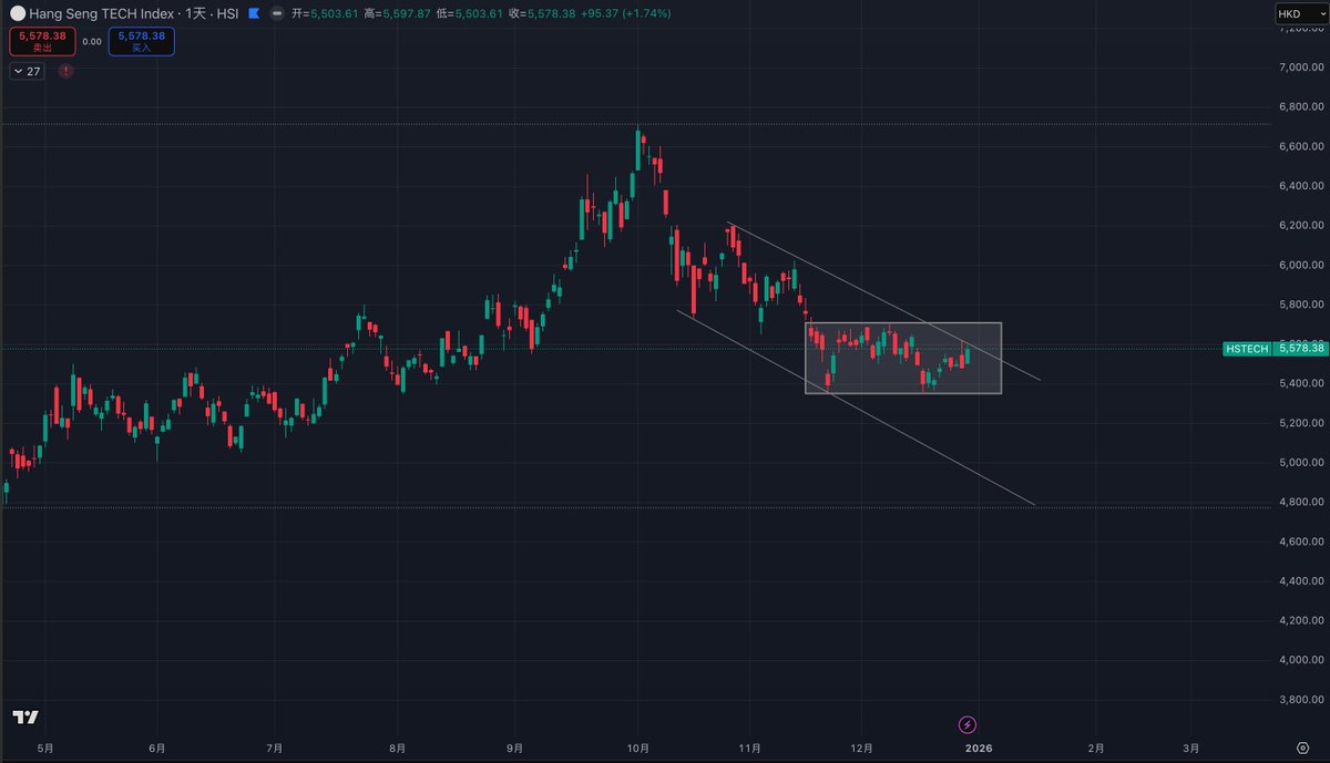 Ryan_TechGlobal's tweet image. 恒生科技和btc相似的走势，两者在等什么呢？