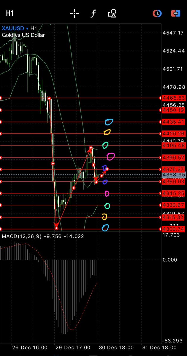 Up_Down_forex's tweet photo. Today's trading strategy:
1，buy limit 4355-4360，TP 4365-4370-4375
2，buy limit 4315-4320，TP 4325-4330-4335
3，sell limit 4400-4405，TP 4395-4390-4385
4，sell stop 4352-4350，TP 4345-4340-4335
5，buy stop 4408，TP 4415-4420-4425
SL uniformly sets the fluctuation range of $6 https://t.co/BCGxt71ijB