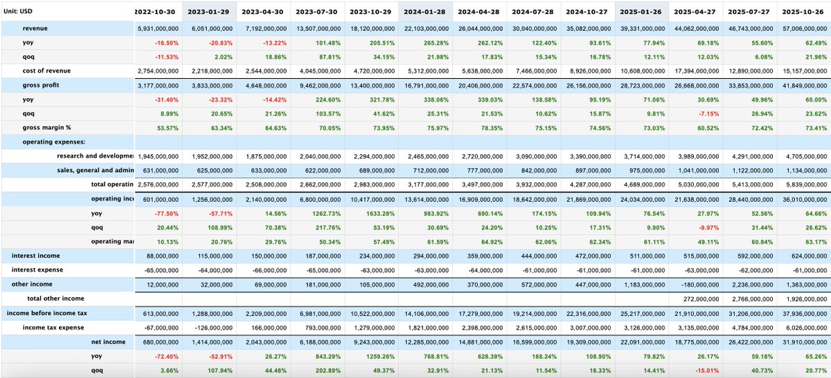 NVIDIA: Growth without limits 🚀

Over the past 3 years:
• Revenue: parabolic YoY and QoQ acceleration.
• Gross margin: ~70%+ and expanding.
• Operating margin: ~60%+.
• Net income: growing 15-20x in 3 years.

This is what paradigm shift looks like. $NVDA