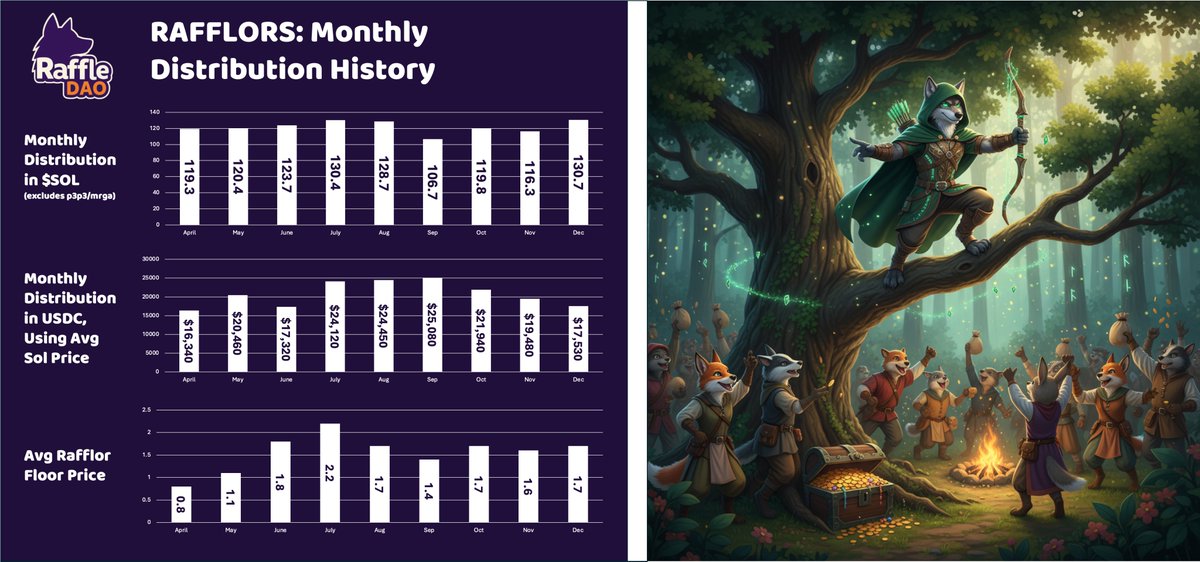 rafffle_dao's tweet image. RaffleDAO has been non-stop cooking for its holders.

0.107 Sol Per Rafflor Staked
1.05 per 1:1

🔥Record Breaking🔥

130Sol Distributed to holders this month!!

Wait... is that a 1:1 Sneak peek??