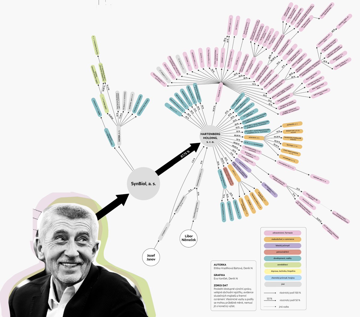 z_nohy's tweet image. Kdyby někoho zajímalo o čem se to tu vlastně bavíme, co je to ten SynBiol, tak Deník N to před časem dal do pěkné grafiky 😉: