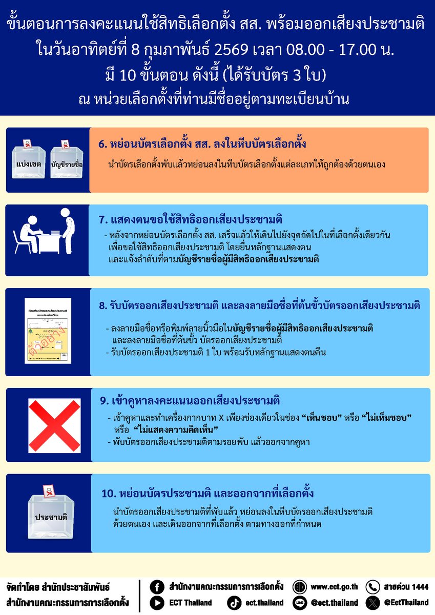 #กกต ออก Info ขั้นตอนการเข้าคูหา 8 ก.พ.

สรุปง่ายๆ คือ รับบัตรเลือกตั้งก่อน ไปกา ไปหยอดให้เสร็จ
แล้วค่อยยื่นบัตรประชาชนแสดงตัวใหม่ รับบัตรประชามติ ไปกา แล้วหยอดอีกกล่อง

ถ้าใครเดินเข้าคูหาโดยไม่รู้ว่ามีประชามติ ไม่รู้ว่า ต้องมี 3 ใบ สงสัยจะกลับบ้านหมดเลยอ่ะครับ ไม่ได้กาใบที่3