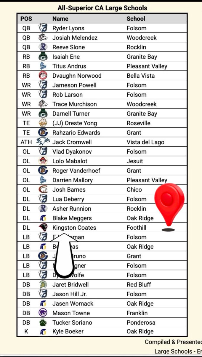 King_stonCoates's tweet photo. All-Superior CA (Fresno to Oregon) Large School Impact Players 
6’2 250 DL/FB c/o 26 3.5 gpa 
@NorCal_100 @NorCal_Football 
@Coachrichbrown @SOU_CoachBBrown @buildth3DAM @Coach_RJG @Coach_D_Mac @KcClapsaddle https://t.co/imGPDtzFJ3