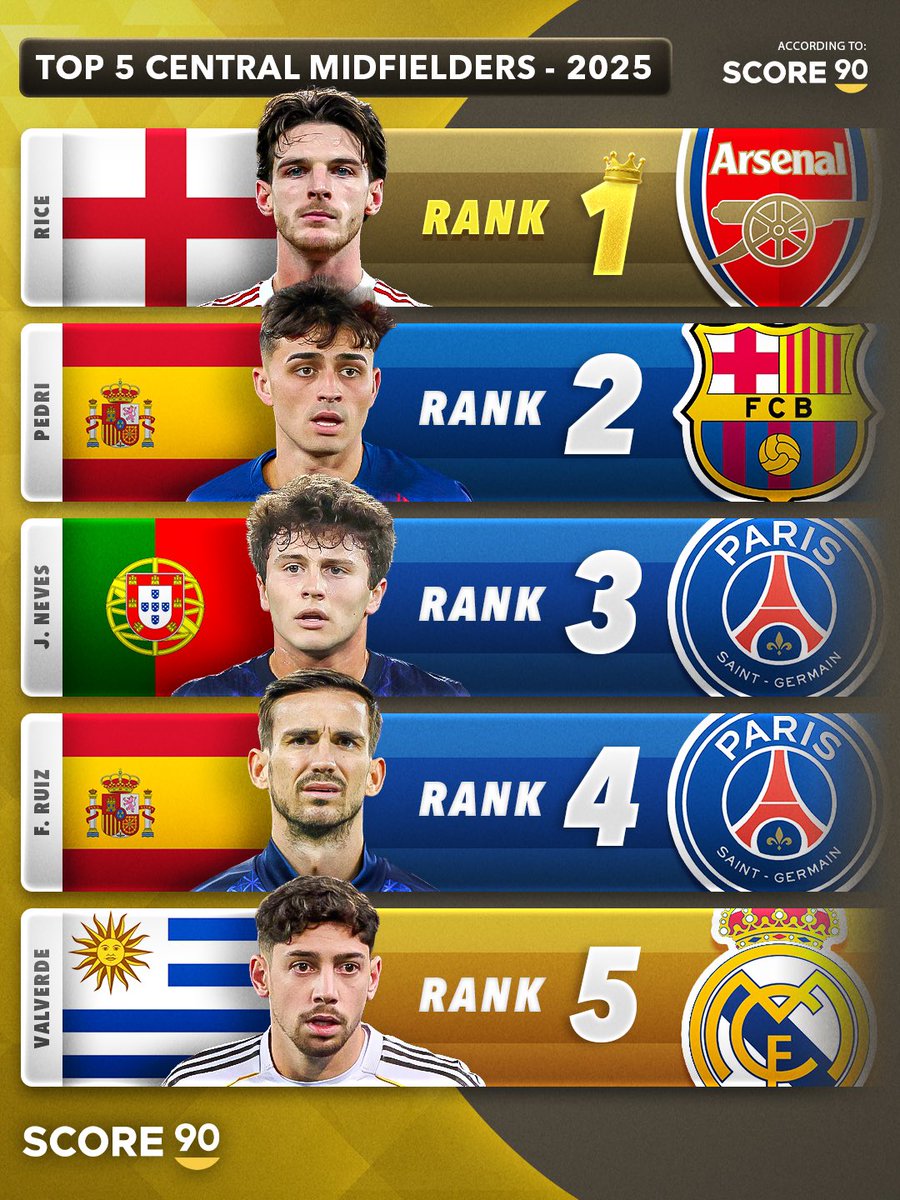 Score90_'s tweet image. 6. Central Midfielders