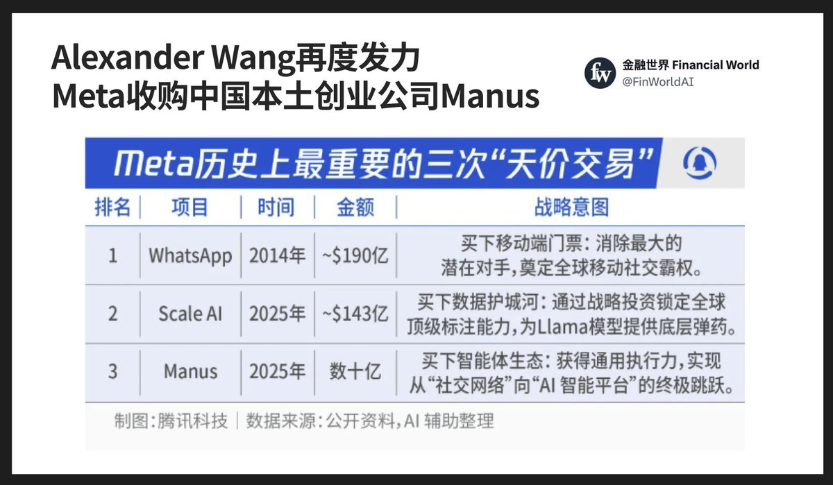 今日Meta宣布完成对通用自主AI智能体公司Manus 蝴蝶效应的收购。交易金额约数十亿美元。本次收购谈判推进极快，从初步接触到最终签署仅持续十余天，业内人员大为震惊。这件事的核心不在估值、不在收入，而在能力。Meta不是在买一家创业 公司，而是在直接把Manus的核心团队与 ...