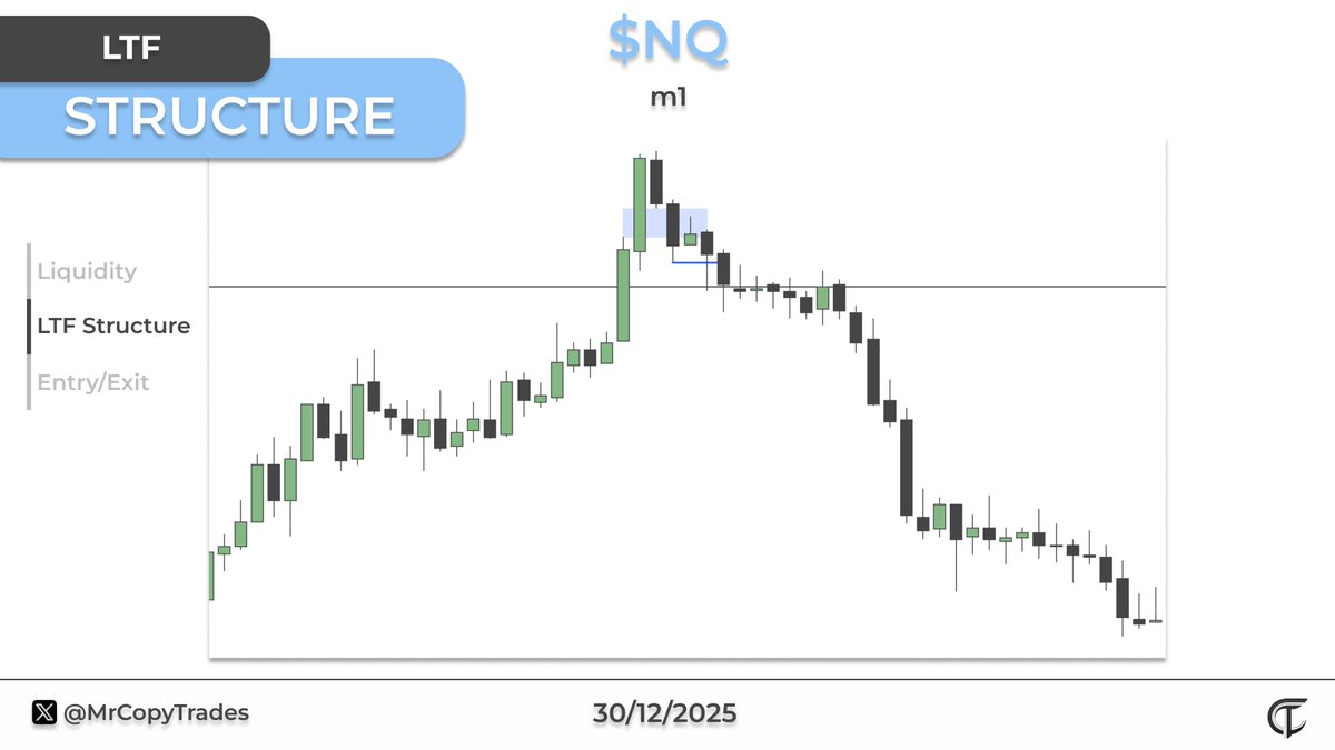 MrCopyTrades's tweet photo. Today on $NQ

Simple hourly liquidity grab. The previous one around 9:30 wasn't rlly giving any good setup for me, since it was really choppy.
After the hourly got taken out, a nice iFVG appeared followed by MSS giving more confluence.

This time i was aiming for TP around a logical swingpoint instead of fixed 2R, leaving me with ~3R