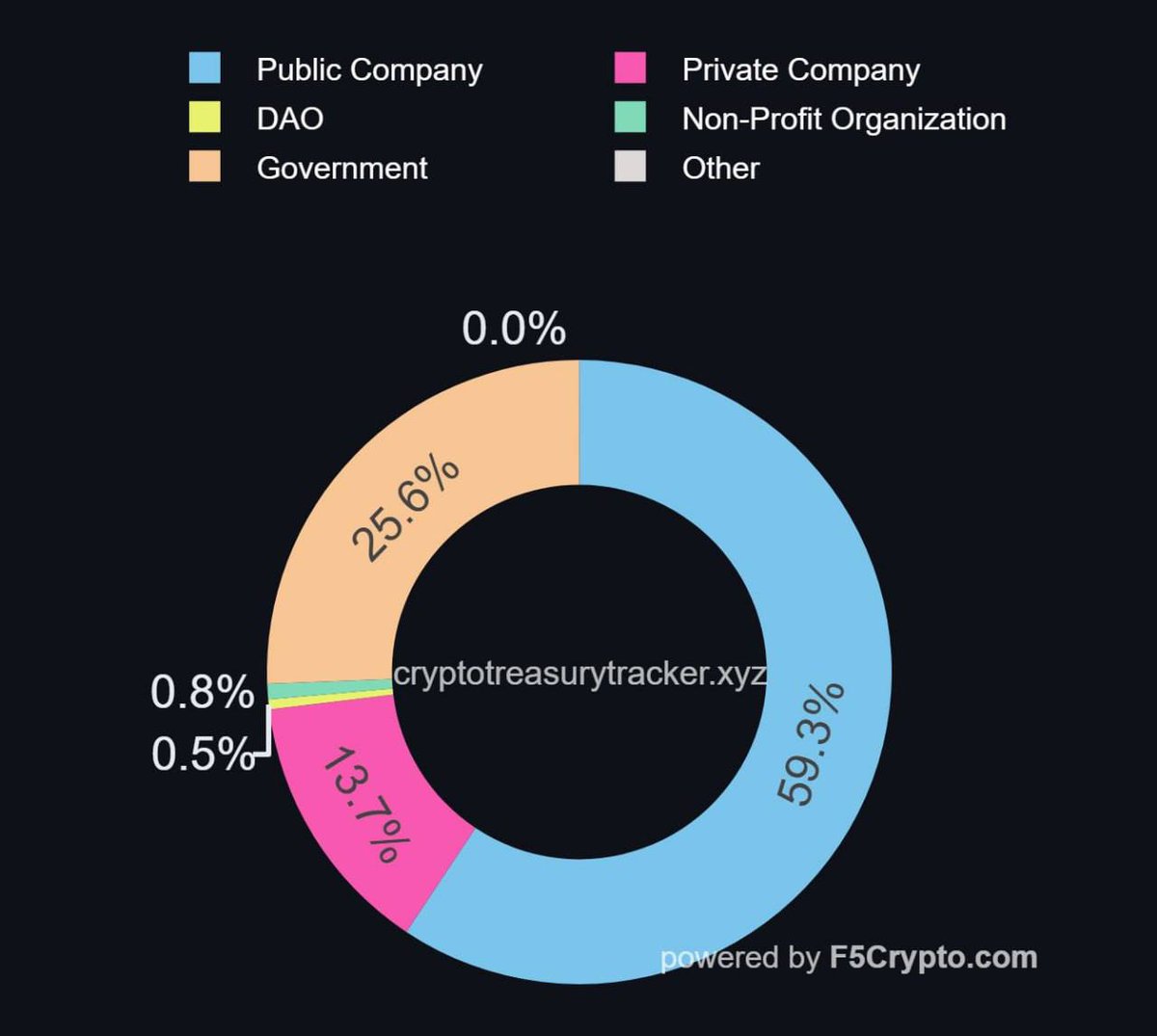 Sentora: Across 368 entities, crypto treasury holdings now exceed $185  billion. Companies hold the clear majority at 73%, while governments still  account for more than a quarter of total crypto treasury reserves.