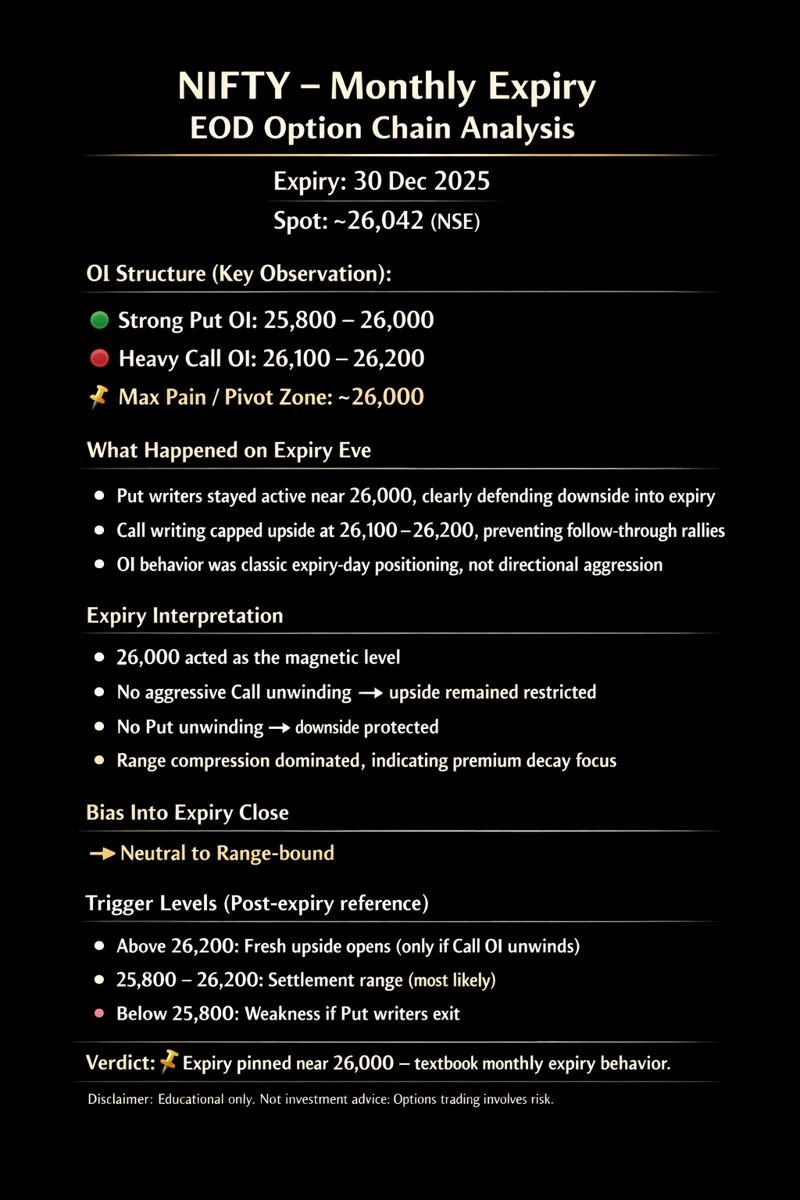 MoneyMitra2025's tweet image. NIFTY Expiry Locked at 26,000 — Writers Won the Day

#NiftyExpiry #OptionsAnalysis #OIData #IndexTrading #Derivatives