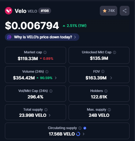 yusi1x's tweet photo. 24H Stunden Volumen liegt bei 354m $.🚀🚀
CMC Trending Platz 3.🔥🔥🔥

Lets go Velooo!!!

$VELO $BTC #Krypto #Bitcoin https://t.co/UmYEiJgFgG