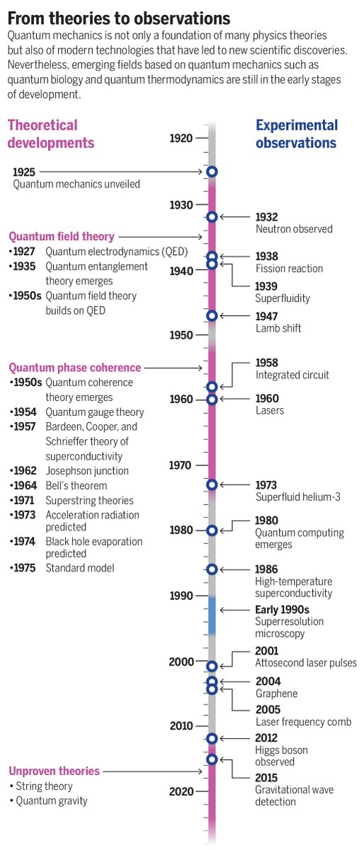 MIT_CSAIL's tweet image. A timeline of how quantum mechanics has evolved, v/@ScienceMagazine: bit.ly/4oLcIAU