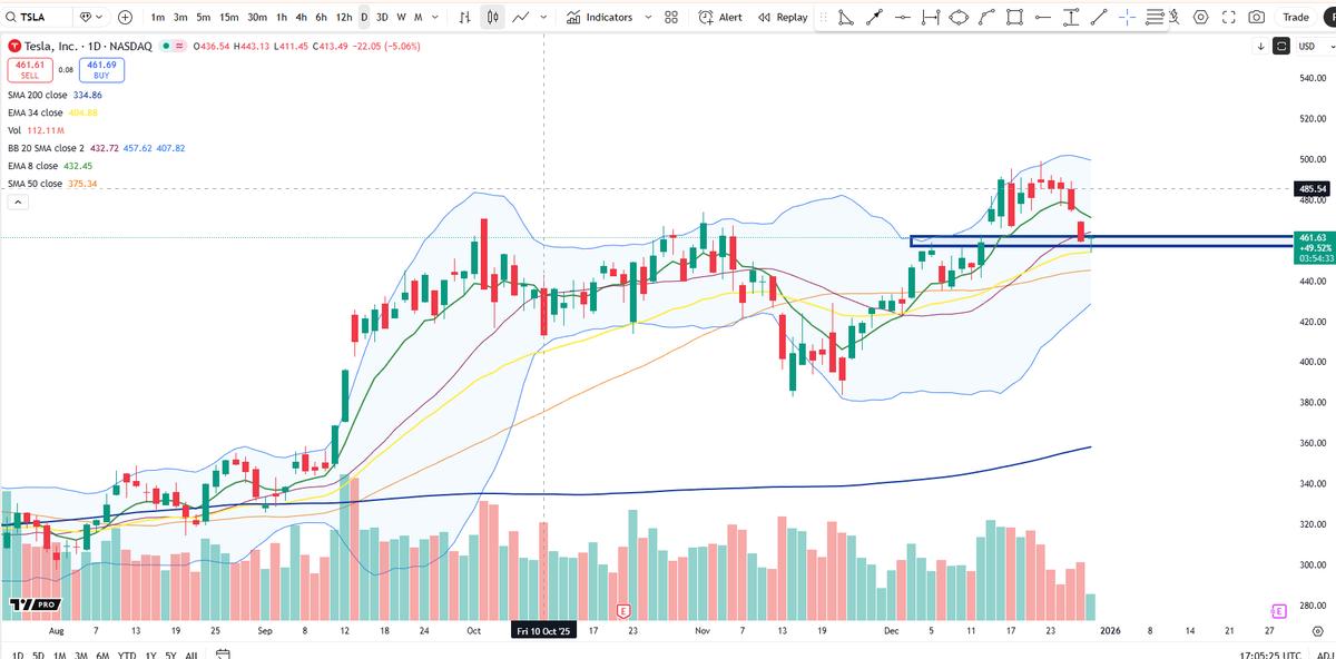 BigCheds's tweet photo. $TSLA gap fill and bullish throwback on daily https://t.co/BKLSaoChJO