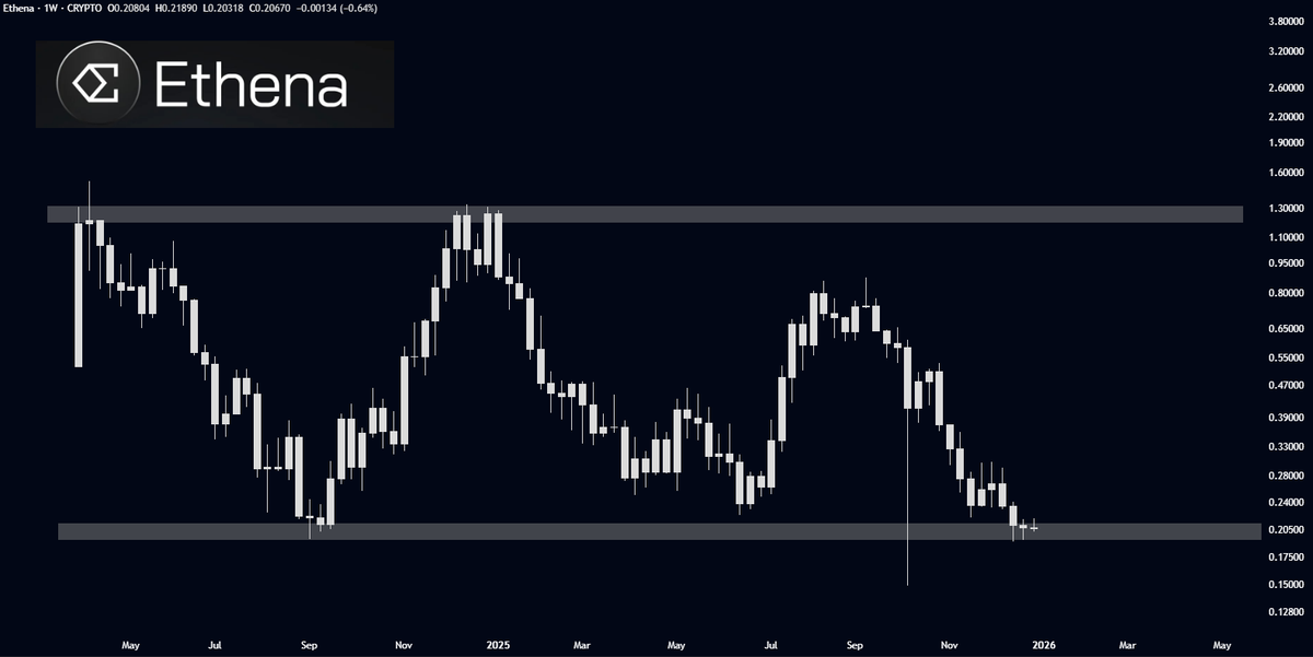 $ENA en bas de range de sa potentielle phase d’accumulation, zone où le risk/reward est favorable  #Altcoins