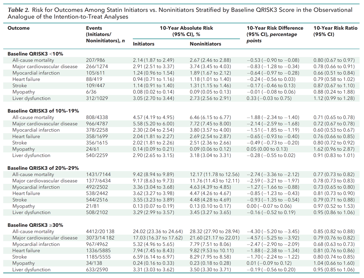 AnnalsofIM's tweet image. NEW: A large cohort study found that #statins lower mortality and major #cardiovascular events in adults with type 2 #diabetes, even for those with low predicted heart disease risk. The findings suggest that statins may have broader protective value than previously assumed. Read