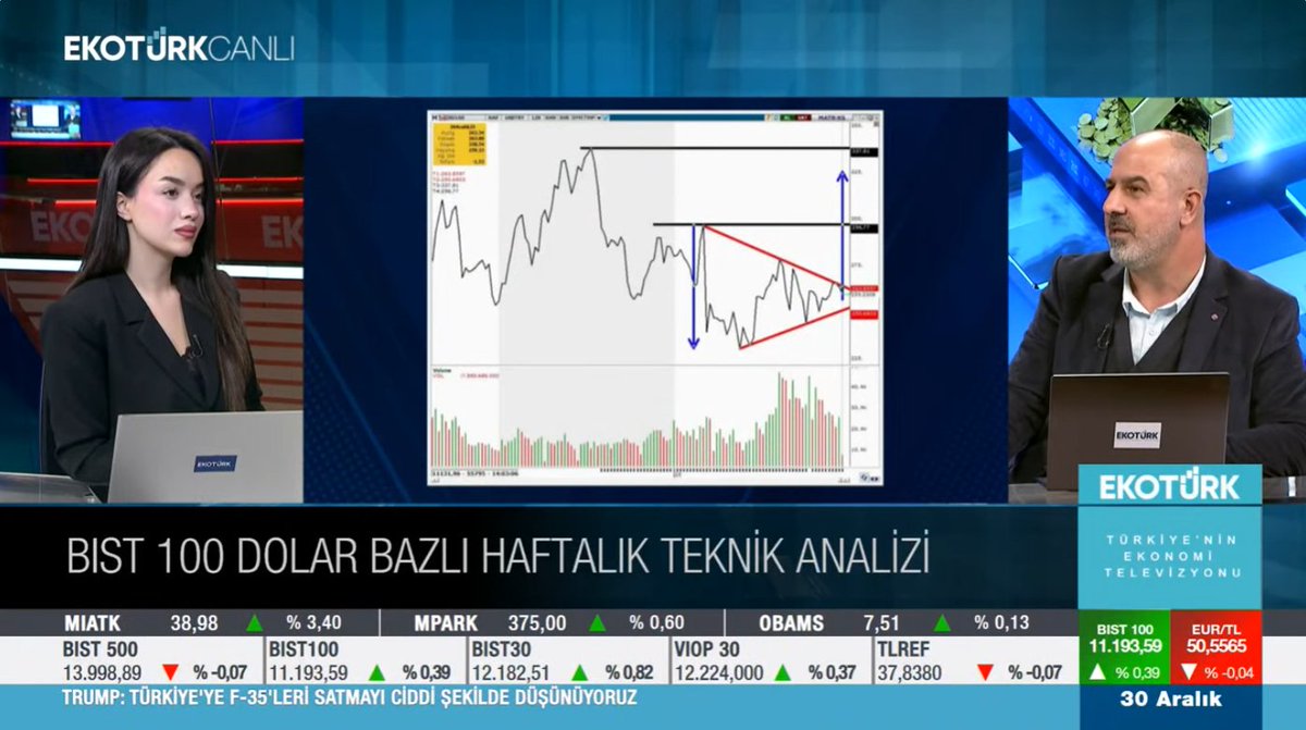 Bugün <a href="/Ekoturktv/">EKOTÜRK</a>  stüdyolarında canlı yayın konuğuydum. Değerli <a href="/BusraaaBingol/">Büşra Bingöl</a>  ile 2026 yılında borsada bizleri bekleyen olası fırsatları ve daha iyi fiyatlama beklentilerimizi değerlendirdik. 

Bu güzel davet ve keyifli sohbet için Ekotürk ailesine teşekkür ederim. #Borsa