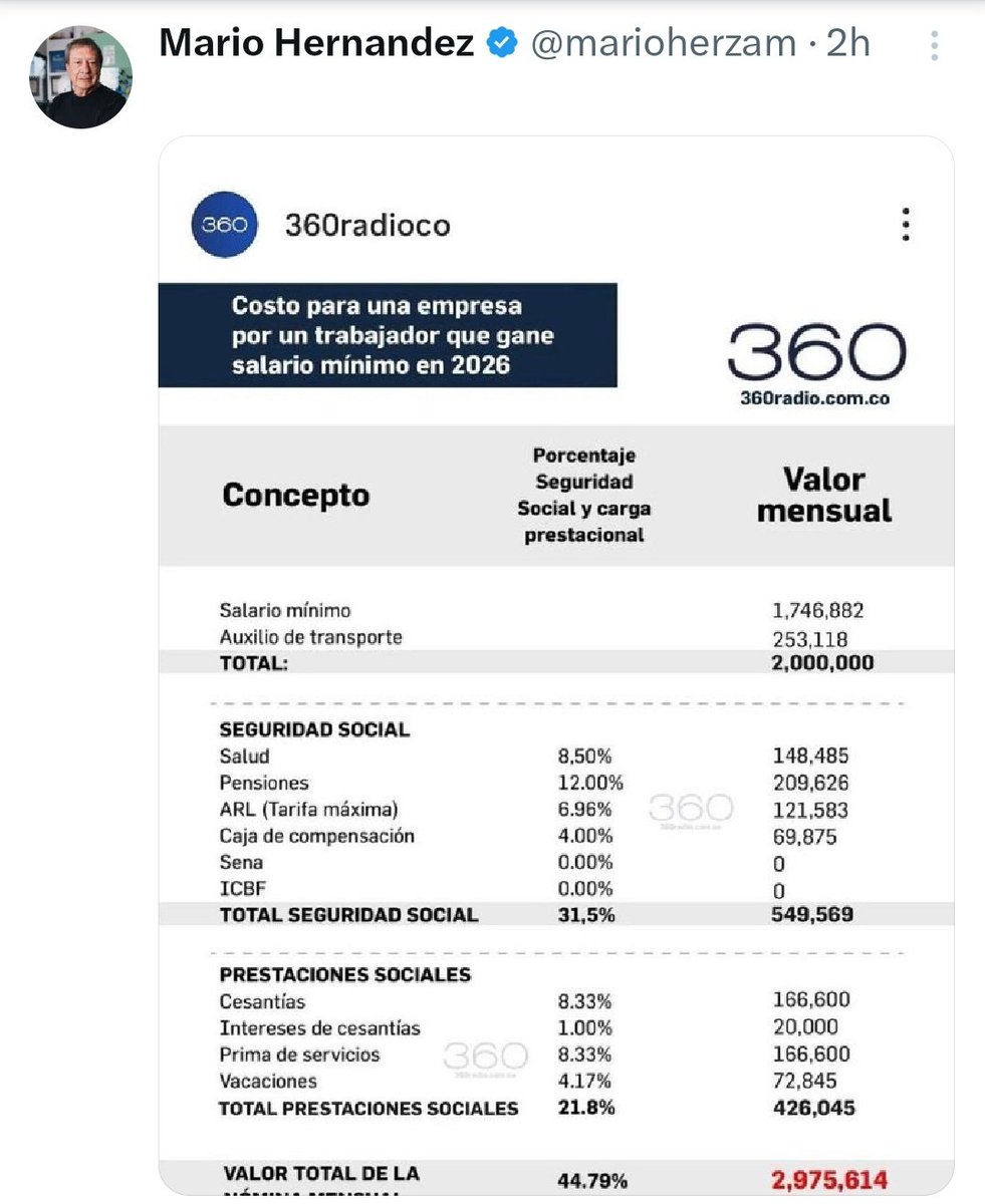 Wilson_Suaza_'s tweet image. Viejo querido, @marioherzam, con esos precios te alcanza ome.