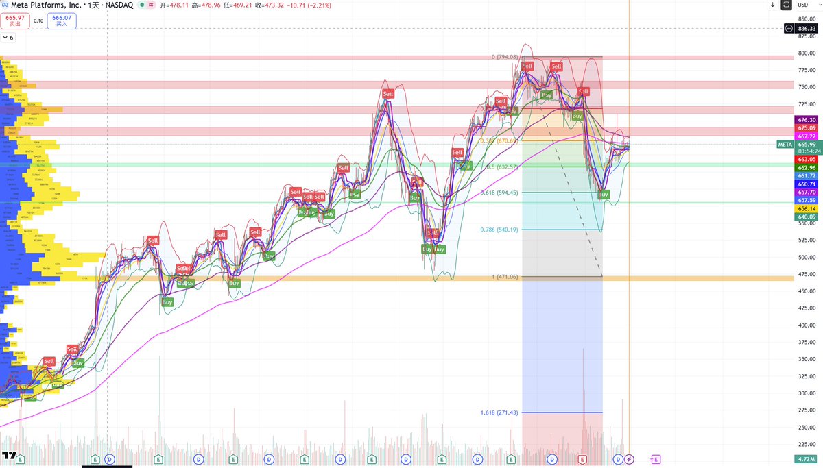 从今天的股价上来看，股市看好这次对于#Manus 的投资，让我们恭喜$META 结合斐波那契和股价压力位，看好中期$META 回归712-720  之间，然后呢？