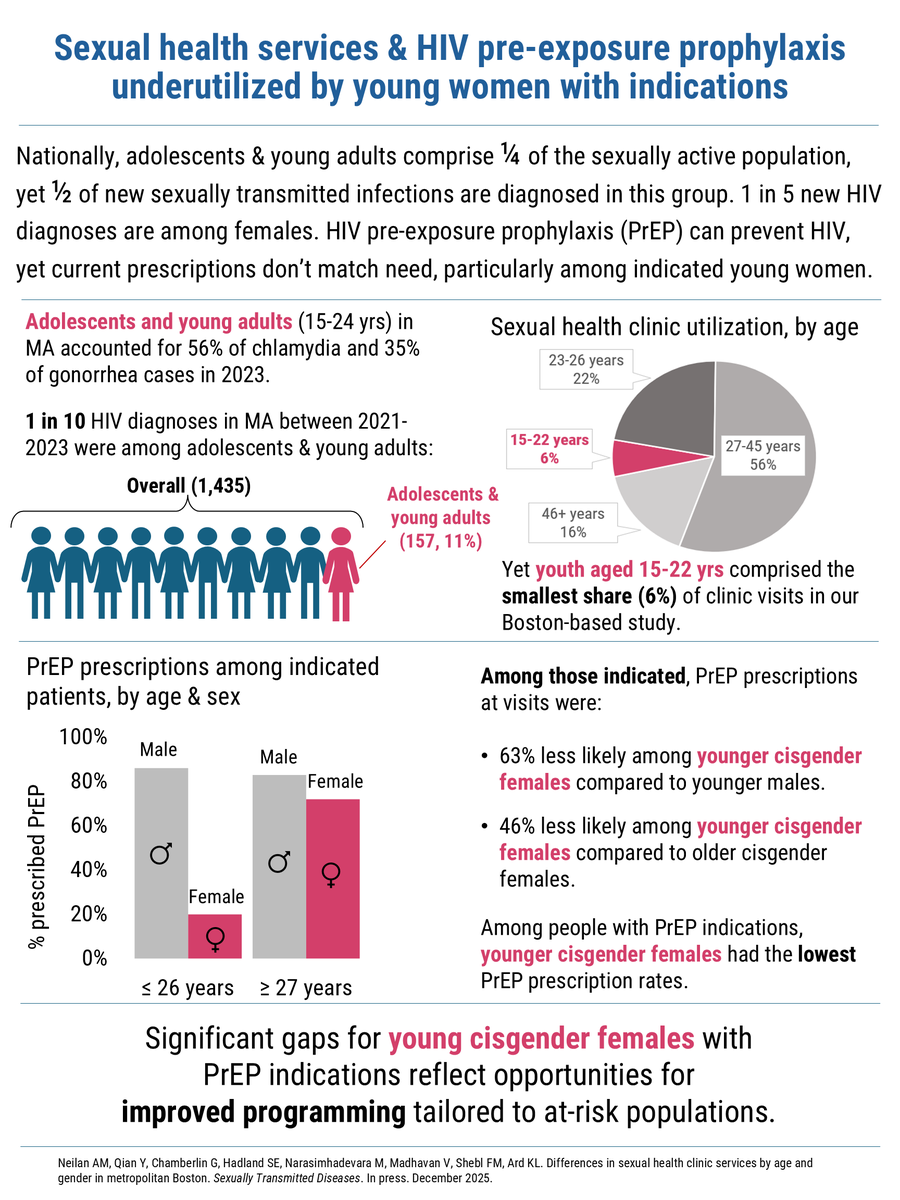 mgh_mpec's tweet photo. MGH investigators analyzed data from sexual health clinic sites in the Boston area and found that among those with #PrEP indications, young females were less likely to be prescribed PrEP compared with male peers and older females. @NeilanAnne https://t.co/q7qVkIxZEj