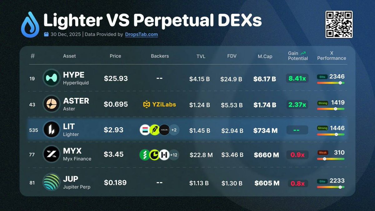 Lighter için gerçek sınav aslında şimdi başlıyor. TGE öncesinde bir win-win-win kurgusu vardı. 

Airdrop beklentisiyle trade eden kitle,
bu kitlenin getirdiği fee,
fee sayesinde LP için yüksek APR getirisi (+%26), 
yüksek APR sayesinde de güçlü TVL vardı.

Teşvikli büyüme testini
